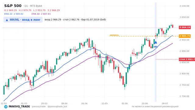 График S&P 500 (SP500), таймфрейм 1 день: hh/hl: вход в лонг 01.07.2019, вход 2966.29, стоп 2862.76. EMA 20/40, сигналы PANOVQ_TRADE