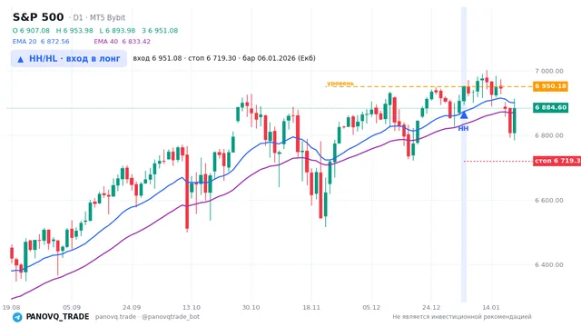 График S&P 500 (SP500), таймфрейм 1 день: hh/hl: вход в лонг 06.01.2026, вход 6951.08, стоп 6719.3. EMA 20/40, сигналы PANOVQ_TRADE