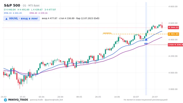 График S&P 500 (SP500), таймфрейм 1 день: hh/hl: вход в лонг 12.07.2023, вход 4477.87, стоп 4336.89. EMA 20/40, сигналы PANOVQ_TRADE
