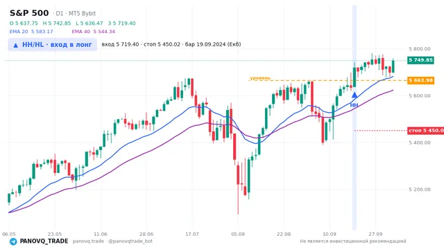 График S&P 500 (SP500), таймфрейм 1 день: hh/hl: вход в лонг 19.09.2024, вход 5719.4, стоп 5450.02. EMA 20/40, сигналы PANOVQ_TRADE