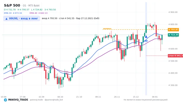 График S&P 500 (SP500), таймфрейм 1 день: hh/hl: вход в лонг 27.12.2021, вход 4793.5, стоп 4541.55. EMA 20/40, сигналы PANOVQ_TRADE