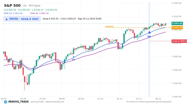 График S&P 500 (SP500), таймфрейм 1 день: hh/hl: вход в лонг 29.11.2024, вход 6043.55, стоп 5829.07. EMA 20/40, сигналы PANOVQ_TRADE