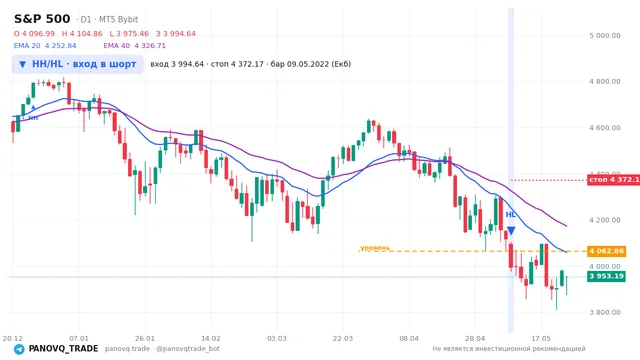 График S&P 500 (SP500), таймфрейм 1 день: hh/hl: вход в шорт 09.05.2022, вход 3994.64, стоп 4372.17. EMA 20/40, сигналы PANOVQ_TRADE