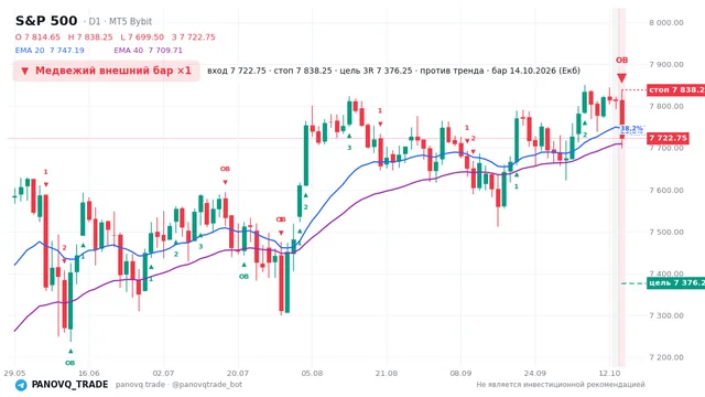 График S&P 500 (SP500), таймфрейм 1 день: медвежий внешний бар ×1 14.10.2026, вход 7722.75, стоп 7838.25. EMA 20/40, сигналы PANOVQ_TRADE