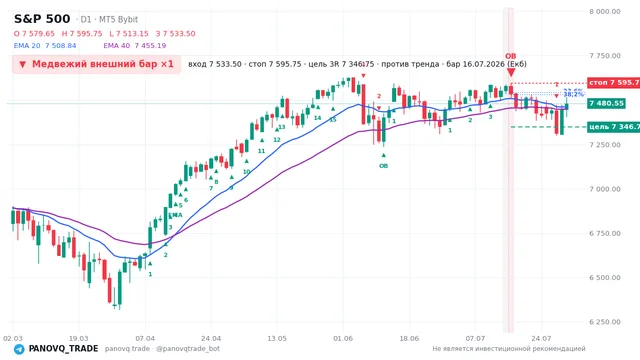 График S&P 500 (SP500), таймфрейм 1 день: медвежий внешний бар ×1 16.07.2026, вход 7533.5, стоп 7595.75. EMA 20/40, сигналы PANOVQ_TRADE
