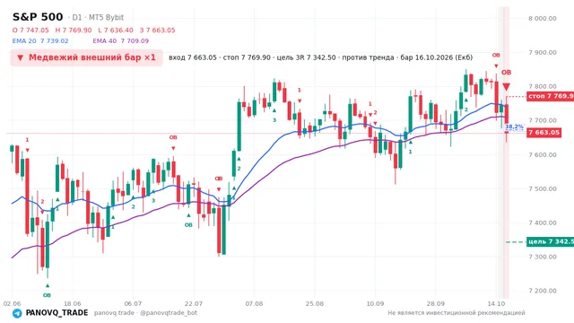 График S&P 500 (SP500), таймфрейм 1 день: медвежий внешний бар ×1 16.10.2026, вход 7663.05, стоп 7769.9. EMA 20/40, события PANOVQ_TRADE