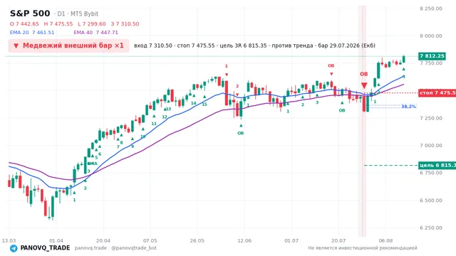 График S&P 500 (SP500), таймфрейм 1 день: медвежий внешний бар ×1 29.07.2026, вход 7310.5, стоп 7475.55. EMA 20/40, сигналы PANOVQ_TRADE