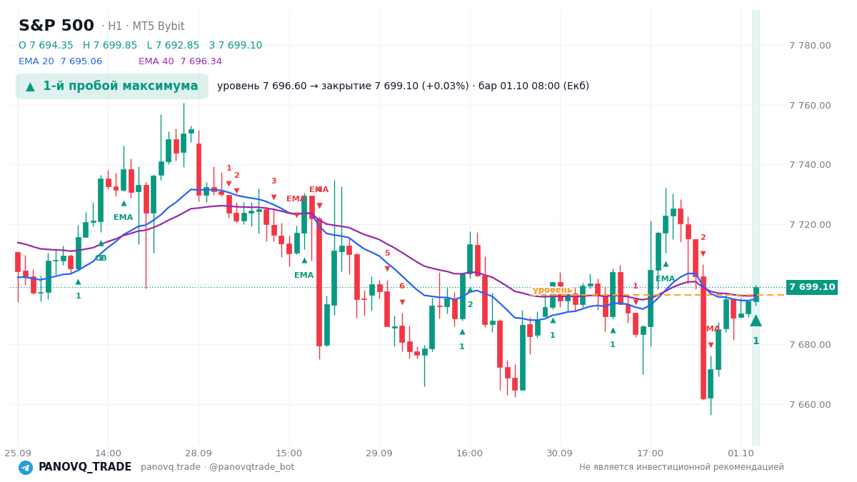 График S&P 500 (SP500), таймфрейм 1 час: 1-й пробой максимума 01.10.2026 08:00, уровень 7696.6 → закрытие 7699.1. EMA 20/40, сигналы PANOVQ_TRADE