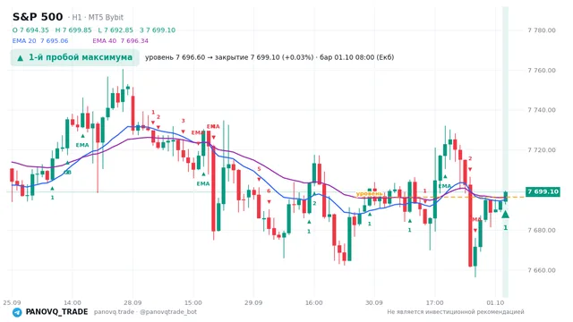 График S&P 500 (SP500), таймфрейм 1 час: 1-й пробой максимума 01.10.2026 08:00, уровень 7696.6 → закрытие 7699.1. EMA 20/40, сигналы PANOVQ_TRADE