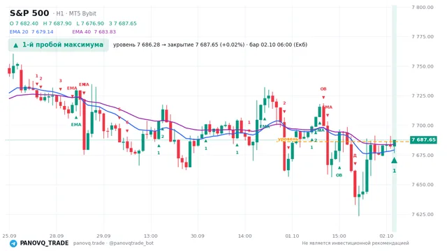 График S&P 500 (SP500), таймфрейм 1 час: 1-й пробой максимума 02.10.2026 06:00, уровень 7686.28 → закрытие 7687.65. EMA 20/40, сигналы PANOVQ_TRADE