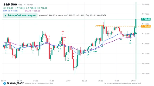 График S&P 500 (SP500), таймфрейм 1 час: 1-й пробой максимума 05.10.2026 19:00, уровень 7744.25 → закрытие 7762. EMA 20/40, сигналы PANOVQ_TRADE