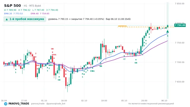 График S&P 500 (SP500), таймфрейм 1 час: 1-й пробой максимума 06.10.2026 11:00, уровень 7790.15 → закрытие 7794.4. EMA 20/40, сигналы PANOVQ_TRADE