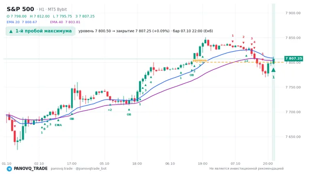 График S&P 500 (SP500), таймфрейм 1 час: 1-й пробой максимума 07.10.2026 22:00, уровень 7800.5 → закрытие 7807.25. EMA 20/40, сигналы PANOVQ_TRADE