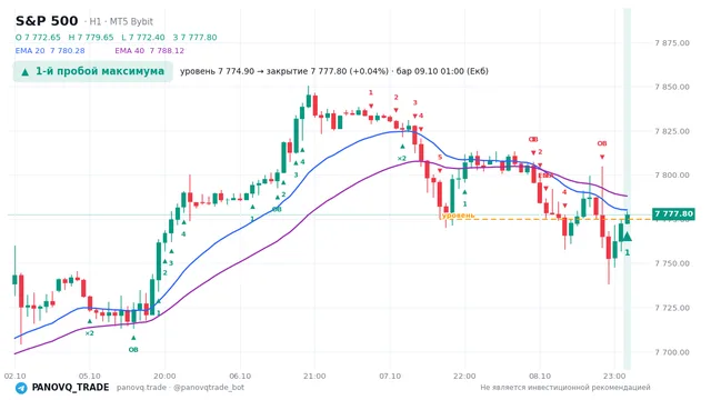 График S&P 500 (SP500), таймфрейм 1 час: 1-й пробой максимума 09.10.2026 01:00, уровень 7774.9 → закрытие 7777.8. EMA 20/40, сигналы PANOVQ_TRADE