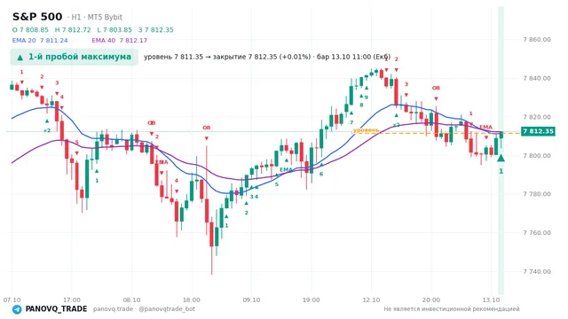 График S&P 500 (SP500), таймфрейм 1 час: 1-й пробой максимума 13.10.2026 11:00, уровень 7811.35 → закрытие 7812.35. EMA 20/40, сигналы PANOVQ_TRADE