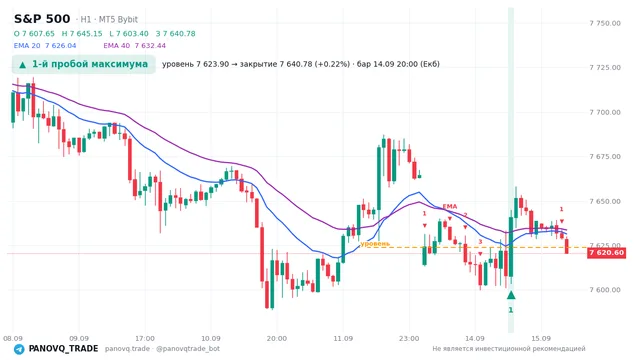 График S&P 500 (SP500), таймфрейм 1 час: 1-й пробой максимума 14.09.2026 20:00, уровень 7623.9 → закрытие 7640.78. EMA 20/40, сигналы PANOVQ_TRADE