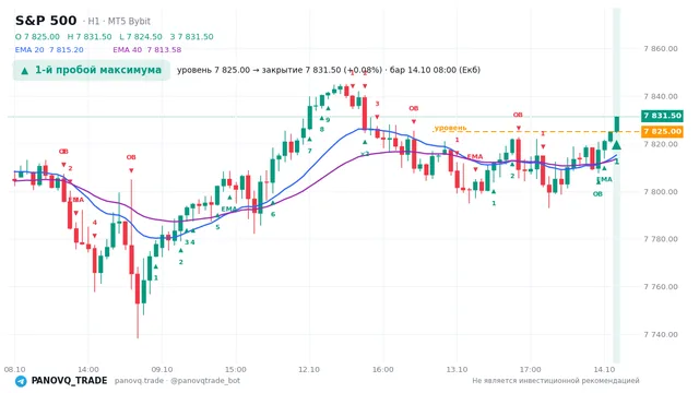 График S&P 500 (SP500), таймфрейм 1 час: 1-й пробой максимума 14.10.2026 08:00, уровень 7825 → закрытие 7831.5. EMA 20/40, сигналы PANOVQ_TRADE