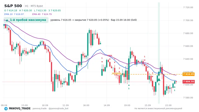 График S&P 500 (SP500), таймфрейм 1 час: 1-й пробой максимума 15.09.2026 16:00, уровень 7616.05 → закрытие 7620.05. EMA 20/40, сигналы PANOVQ_TRADE