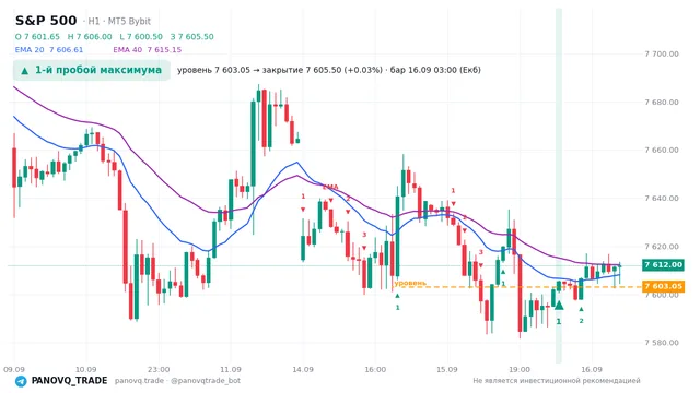 График S&P 500 (SP500), таймфрейм 1 час: 1-й пробой максимума 16.09.2026 03:00, уровень 7603.05 → закрытие 7605.5. EMA 20/40, сигналы PANOVQ_TRADE