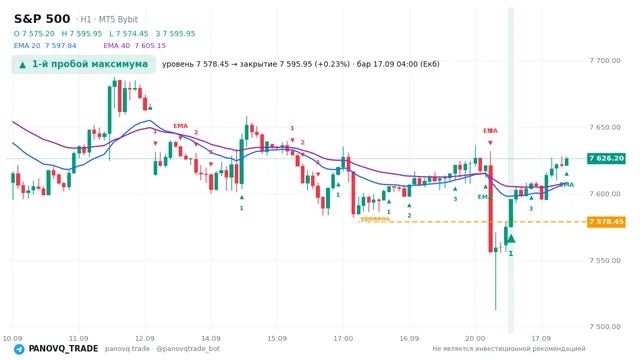 График S&P 500 (SP500), таймфрейм 1 час: 1-й пробой максимума 17.09.2026 04:00, уровень 7578.45 → закрытие 7595.95. EMA 20/40, сигналы PANOVQ_TRADE