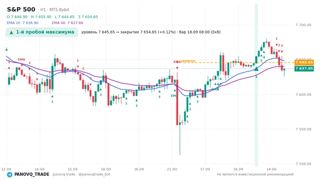 График S&P 500 (SP500), таймфрейм 1 час: 1-й пробой максимума 18.09.2026 08:00, уровень 7645.65 → закрытие 7654.65. EMA 20/40, сигналы PANOVQ_TRADE
