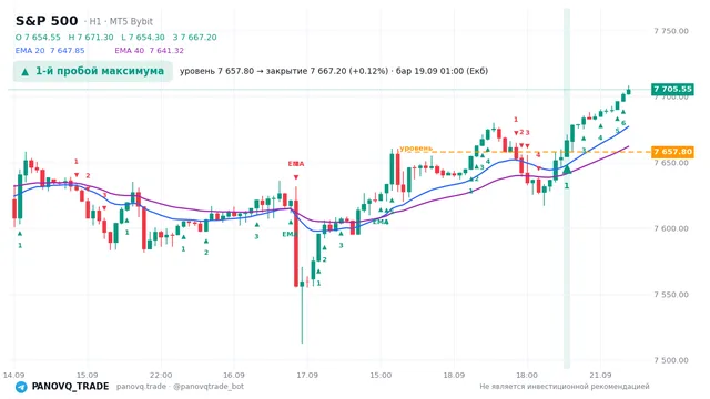 График S&P 500 (SP500), таймфрейм 1 час: 1-й пробой максимума 19.09.2026 01:00, уровень 7657.8 → закрытие 7667.2. EMA 20/40, сигналы PANOVQ_TRADE