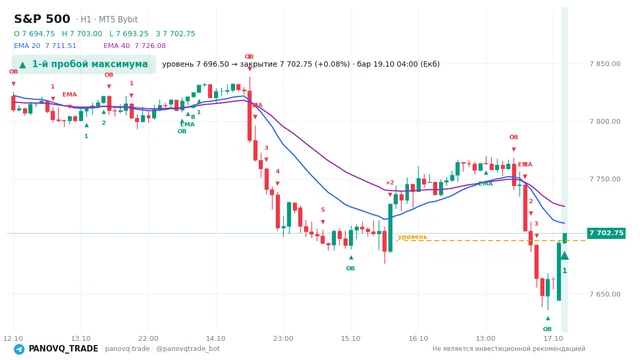 График S&P 500 (SP500), таймфрейм 1 час: 1-й пробой максимума 19.10.2026 04:00, уровень 7696.5 → закрытие 7702.75. EMA 20/40, события PANOVQ_TRADE
