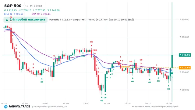 График S&P 500 (SP500), таймфрейм 1 час: 1-й пробой максимума 20.10.2026 19:00, уровень 7712.82 → закрытие 7748.8. EMA 20/40, события PANOVQ_TRADE