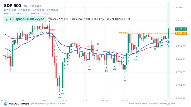 График S&P 500 (SP500), таймфрейм 1 час: 1-й пробой максимума 21.10.2026 20:00, уровень 7749.8 → закрытие 7758.1. EMA 20/40, события PANOVQ_TRADE