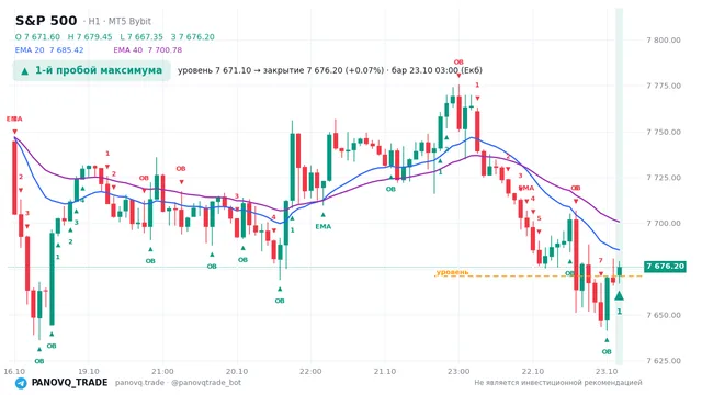 График S&P 500 (SP500), таймфрейм 1 час: 1-й пробой максимума 23.10.2026 03:00, уровень 7671.1 → закрытие 7676.2. EMA 20/40, события PANOVQ_TRADE