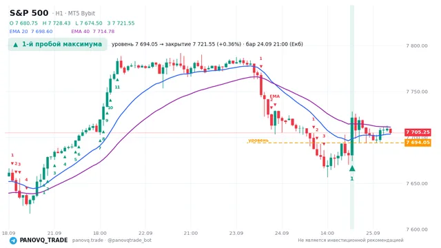 График S&P 500 (SP500), таймфрейм 1 час: 1-й пробой максимума 24.09.2026 21:00, уровень 7694.05 → закрытие 7721.55. EMA 20/40, сигналы PANOVQ_TRADE