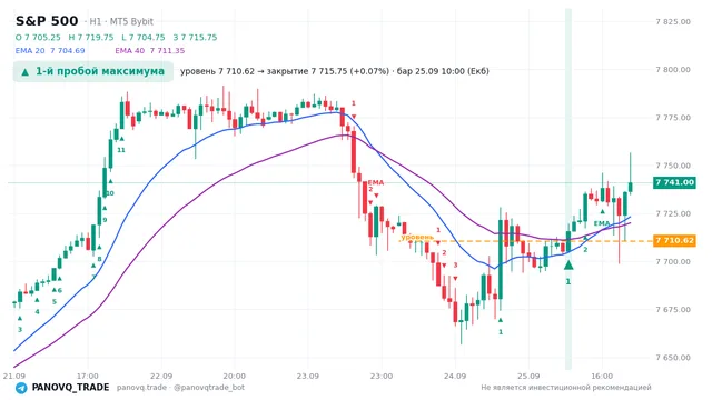 График S&P 500 (SP500), таймфрейм 1 час: 1-й пробой максимума 25.09.2026 10:00, уровень 7710.62 → закрытие 7715.75. EMA 20/40, сигналы PANOVQ_TRADE