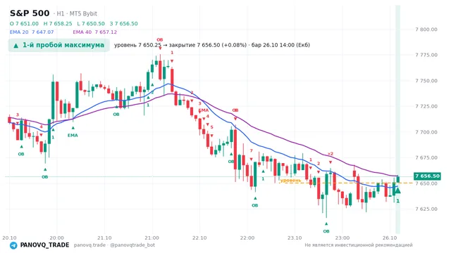 График S&P 500 (SP500), таймфрейм 1 час: 1-й пробой максимума 26.10.2026 14:00, уровень 7650.25 → закрытие 7656.5. EMA 20/40, события PANOVQ_TRADE