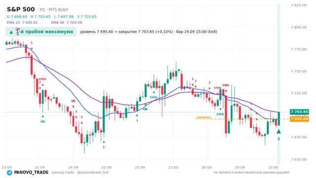 График S&P 500 (SP500), таймфрейм 1 час: 1-й пробой максимума 29.09.2026 15:00, уровень 7695.6 → закрытие 7703.65. EMA 20/40, сигналы PANOVQ_TRADE