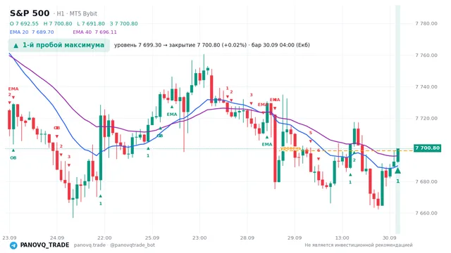 График S&P 500 (SP500), таймфрейм 1 час: 1-й пробой максимума 30.09.2026 04:00, уровень 7699.3 → закрытие 7700.8. EMA 20/40, сигналы PANOVQ_TRADE