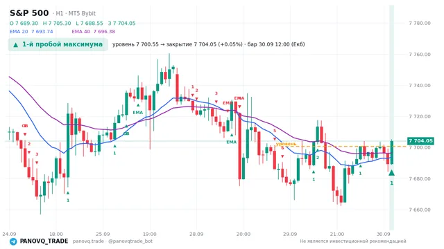 График S&P 500 (SP500), таймфрейм 1 час: 1-й пробой максимума 30.09.2026 12:00, уровень 7700.55 → закрытие 7704.05. EMA 20/40, сигналы PANOVQ_TRADE