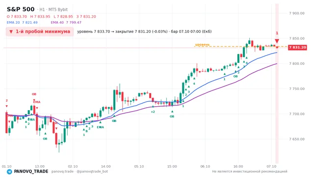 График S&P 500 (SP500), таймфрейм 1 час: 1-й пробой минимума 07.10.2026 07:00, уровень 7833.7 → закрытие 7831.2. EMA 20/40, сигналы PANOVQ_TRADE