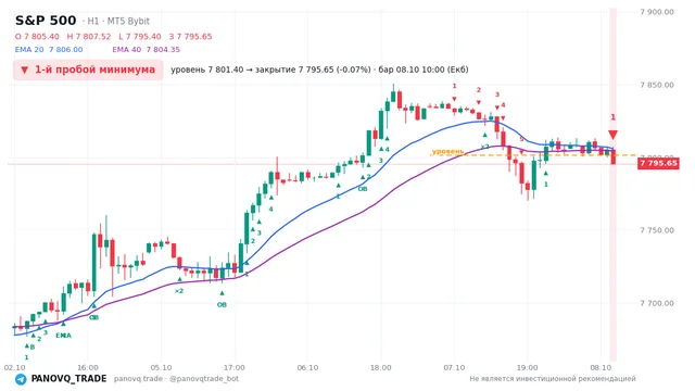 График S&P 500 (SP500), таймфрейм 1 час: 1-й пробой минимума 08.10.2026 10:00, уровень 7801.4 → закрытие 7795.65. EMA 20/40, сигналы PANOVQ_TRADE