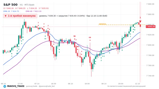 График S&P 500 (SP500), таймфрейм 1 час: 1-й пробой минимума 12.10.2026 11:00, уровень 7839.3 → закрытие 7835.93. EMA 20/40, сигналы PANOVQ_TRADE
