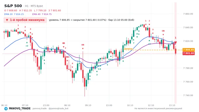 График S&P 500 (SP500), таймфрейм 1 час: 1-й пробой минимума 13.10.2026 05:00, уровень 7806.85 → закрытие 7801.6. EMA 20/40, сигналы PANOVQ_TRADE
