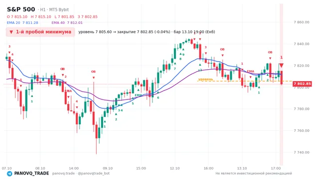 График S&P 500 (SP500), таймфрейм 1 час: 1-й пробой минимума 13.10.2026 19:00, уровень 7805.6 → закрытие 7802.85. EMA 20/40, сигналы PANOVQ_TRADE