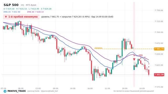 График S&P 500 (SP500), таймфрейм 1 час: 1-й пробой минимума 14.09.2026 03:00, уровень 7661.75 → закрытие 7624.28. EMA 20/40, сигналы PANOVQ_TRADE