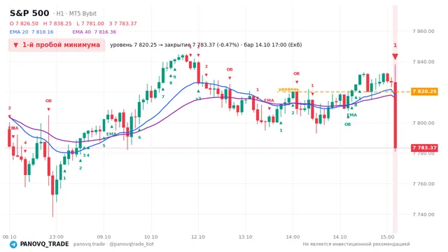 График S&P 500 (SP500), таймфрейм 1 час: 1-й пробой минимума 14.10.2026 17:00, уровень 7820.25 → закрытие 7783.37. EMA 20/40, события PANOVQ_TRADE