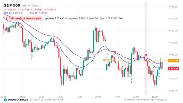 График S&P 500 (SP500), таймфрейм 1 час: 1-й пробой минимума 15.09.2026 07:00, уровень 7629.9 → закрытие 7629.1. EMA 20/40, сигналы PANOVQ_TRADE