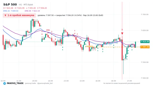 График S&P 500 (SP500), таймфрейм 1 час: 1-й пробой минимума 16.09.2026 23:00, уровень 7597.5 → закрытие 7556.2. EMA 20/40, сигналы PANOVQ_TRADE