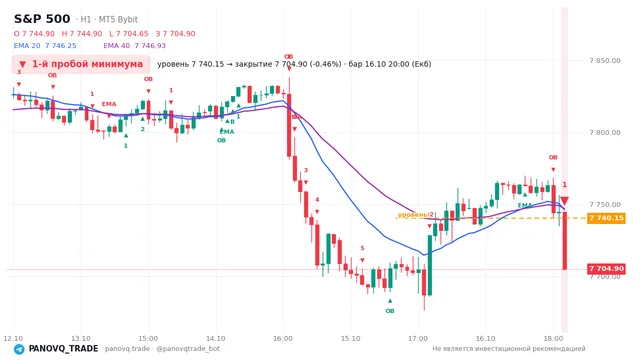 График S&P 500 (SP500), таймфрейм 1 час: 1-й пробой минимума 16.10.2026 20:00, уровень 7740.15 → закрытие 7704.9. EMA 20/40, события PANOVQ_TRADE