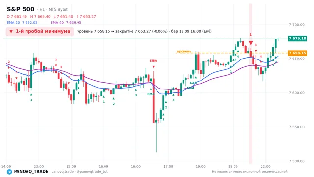 График S&P 500 (SP500), таймфрейм 1 час: 1-й пробой минимума 18.09.2026 16:00, уровень 7658.15 → закрытие 7653.27. EMA 20/40, сигналы PANOVQ_TRADE