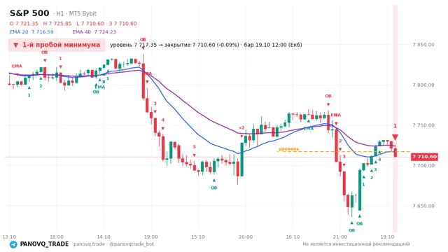 График S&P 500 (SP500), таймфрейм 1 час: 1-й пробой минимума 19.10.2026 12:00, уровень 7717.35 → закрытие 7710.6. EMA 20/40, события PANOVQ_TRADE