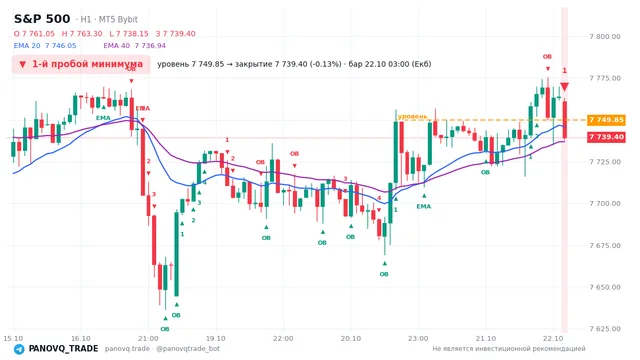 График S&P 500 (SP500), таймфрейм 1 час: 1-й пробой минимума 22.10.2026 03:00, уровень 7749.85 → закрытие 7739.4. EMA 20/40, события PANOVQ_TRADE