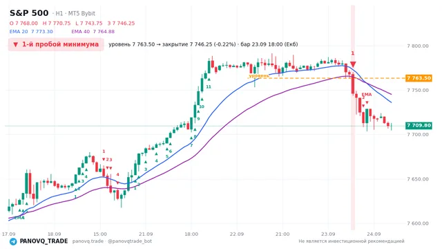 График S&P 500 (SP500), таймфрейм 1 час: 1-й пробой минимума 23.09.2026 18:00, уровень 7763.5 → закрытие 7746.25. EMA 20/40, сигналы PANOVQ_TRADE